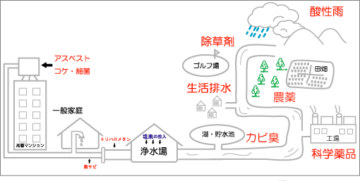 水道水ができるまで